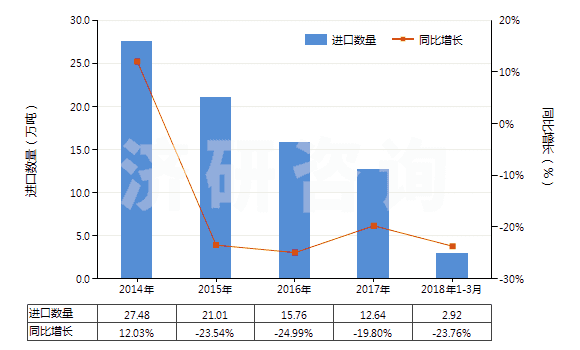 2014-2018年3月中國甲基丙烯酸酯(HS29161400)進(jìn)口量及增速統(tǒng)計(jì)